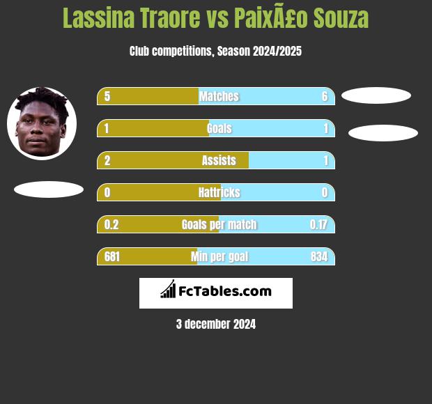 Lassina Traore vs PaixÃ£o Souza h2h player stats