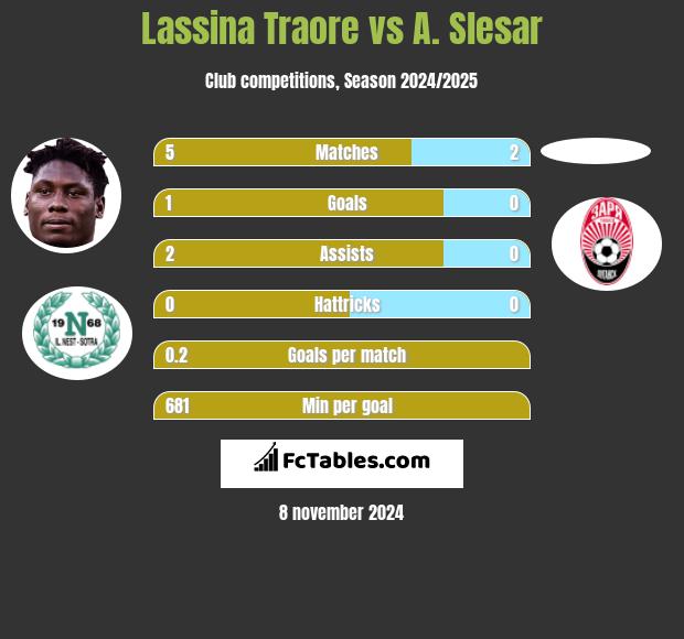 Lassina Traore vs A. Slesar h2h player stats