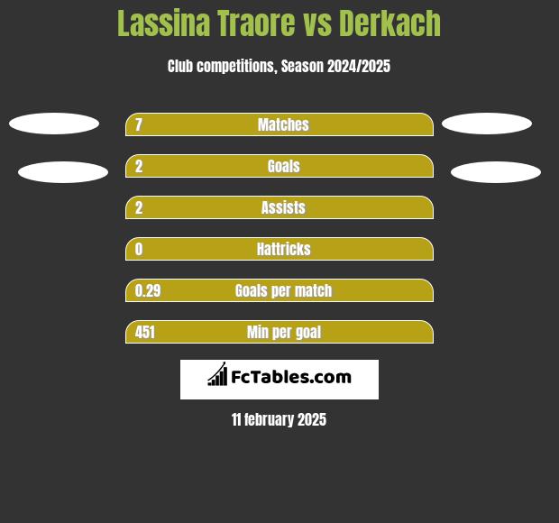 Lassina Traore vs Derkach h2h player stats