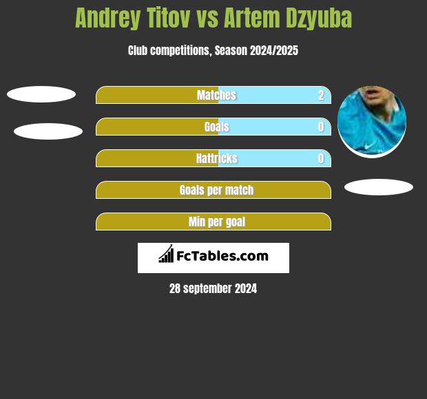 Andrey Titov vs Artem Dzyuba h2h player stats