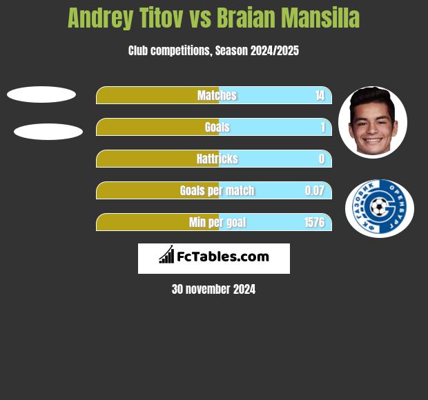 Andrey Titov vs Braian Mansilla h2h player stats