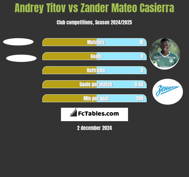 Andrey Titov vs Zander Mateo Casierra h2h player stats