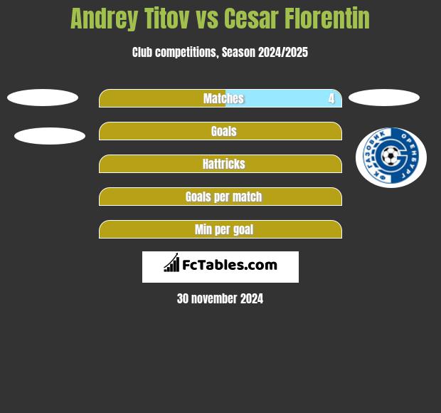 Andrey Titov vs Cesar Florentin h2h player stats