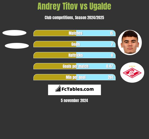 Andrey Titov vs Ugalde h2h player stats