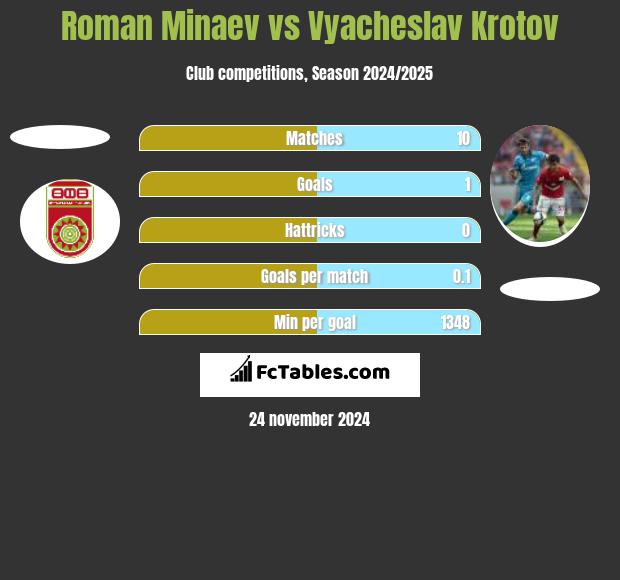 Roman Minaev vs Vyacheslav Krotov h2h player stats