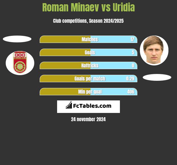 Roman Minaev vs Uridia h2h player stats