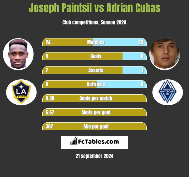 Joseph Paintsil vs Adrian Cubas h2h player stats