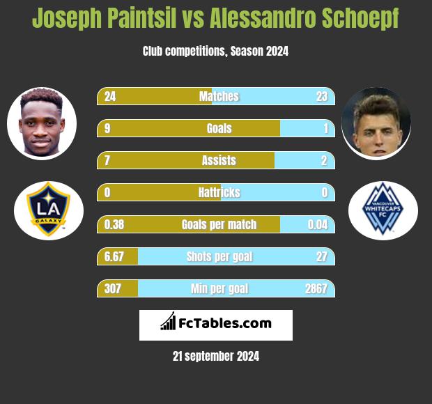 Joseph Paintsil vs Alessandro Schoepf h2h player stats