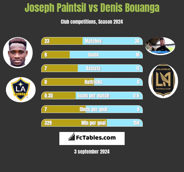 Joseph Paintsil vs Denis Bouanga h2h player stats