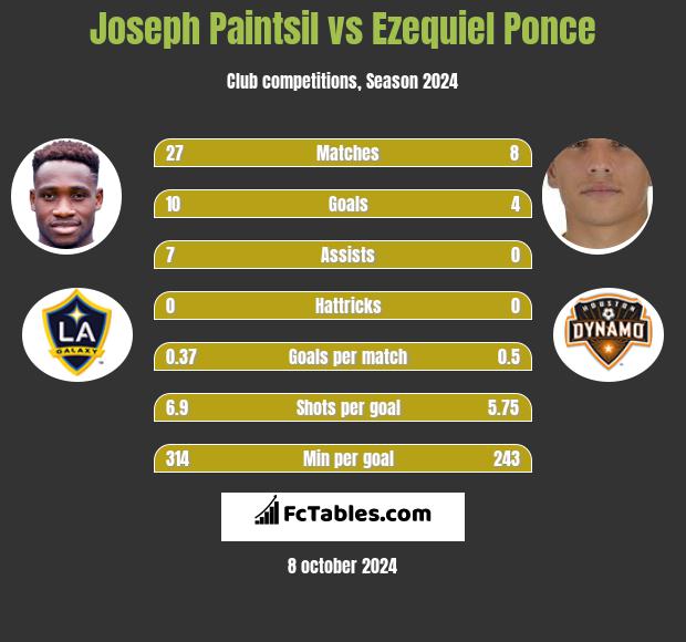 Joseph Paintsil vs Ezequiel Ponce h2h player stats