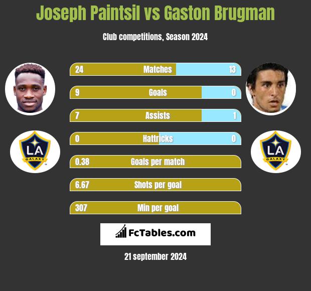 Joseph Paintsil vs Gaston Brugman h2h player stats