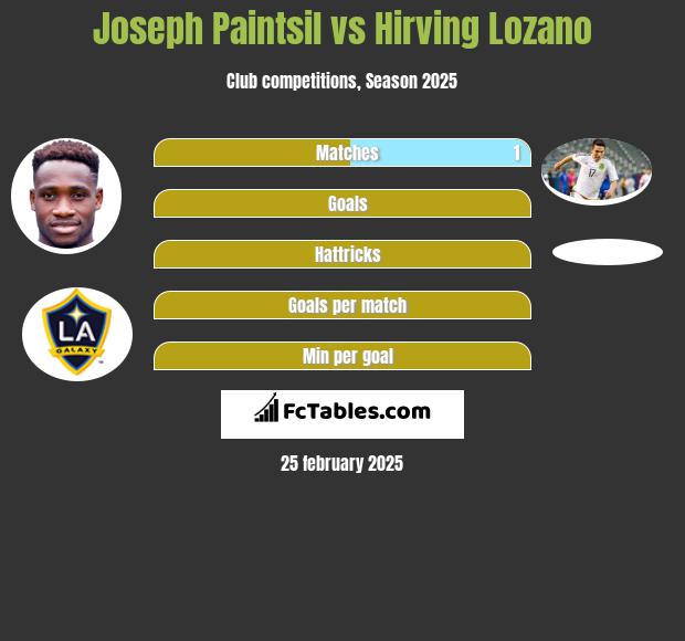 Joseph Paintsil vs Hirving Lozano h2h player stats