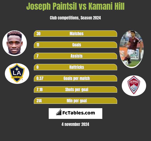 Joseph Paintsil vs Kamani Hill h2h player stats