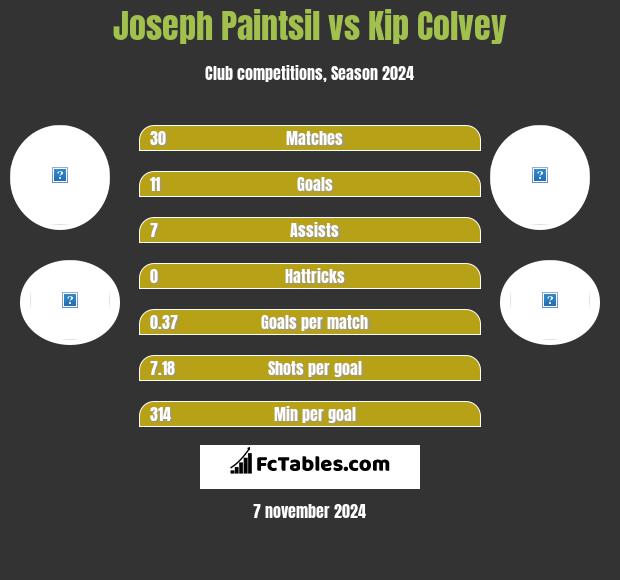 Joseph Paintsil vs Kip Colvey h2h player stats