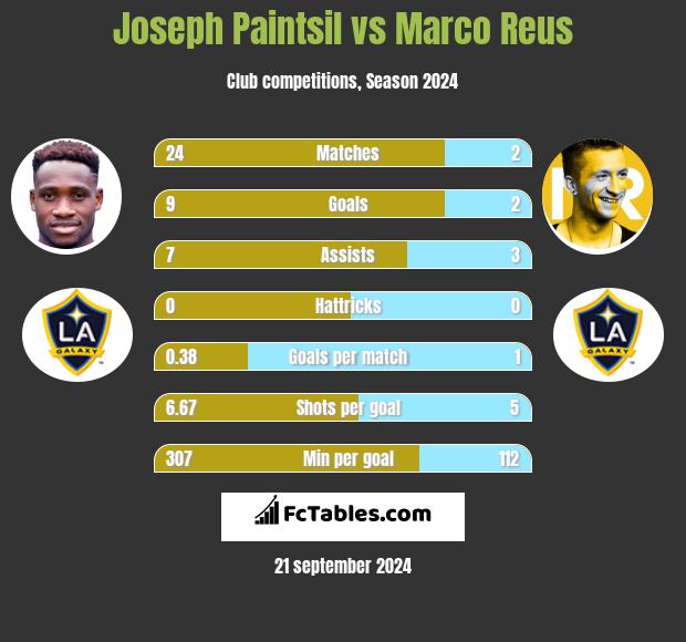 Joseph Paintsil vs Marco Reus h2h player stats