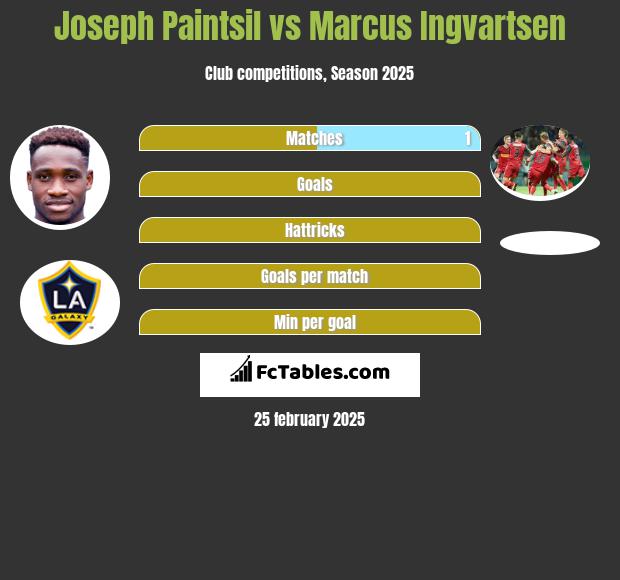 Joseph Paintsil vs Marcus Ingvartsen h2h player stats