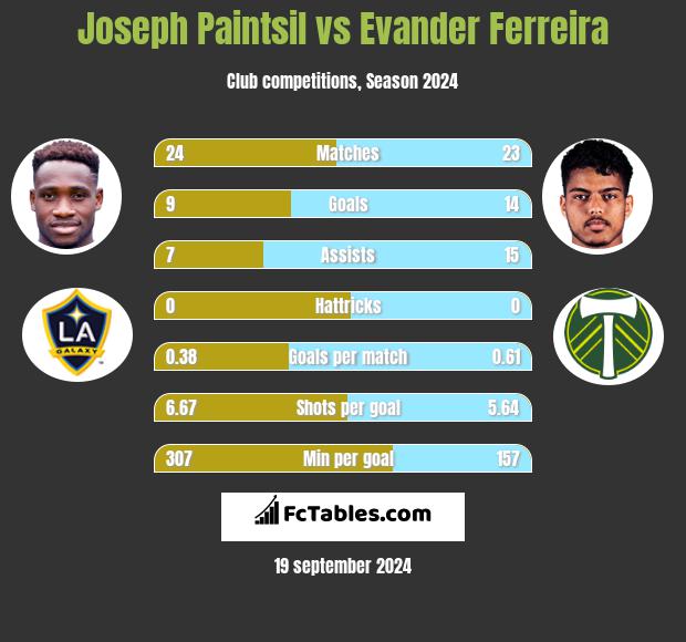 Joseph Paintsil vs Evander Ferreira h2h player stats