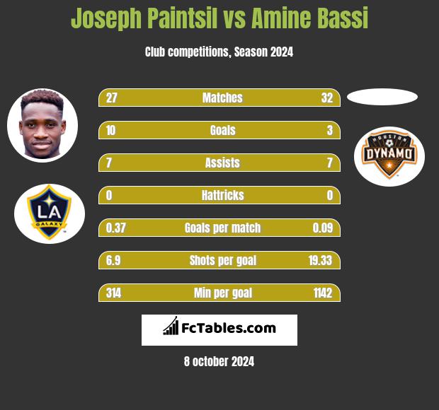 Joseph Paintsil vs Amine Bassi h2h player stats