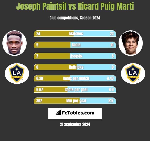 Joseph Paintsil vs Ricard Puig Marti h2h player stats