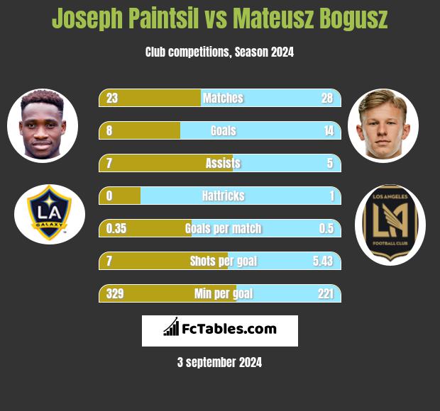 Joseph Paintsil vs Mateusz Bogusz h2h player stats