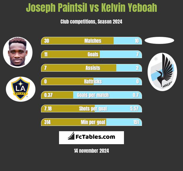 Joseph Paintsil vs Kelvin Yeboah h2h player stats