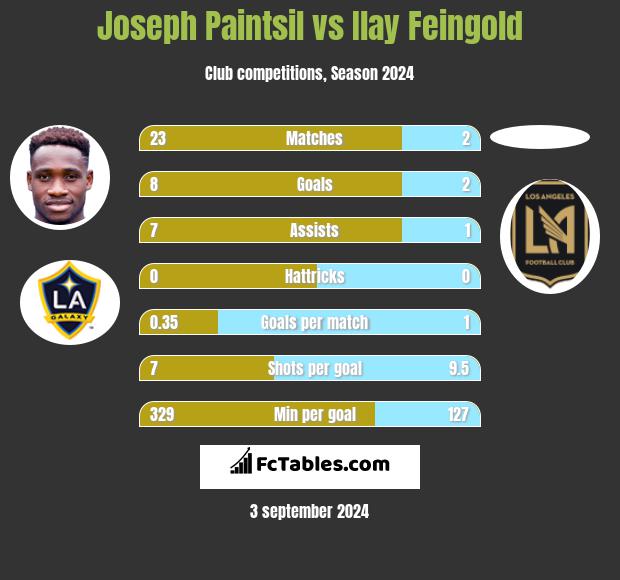 Joseph Paintsil vs Ilay Feingold h2h player stats