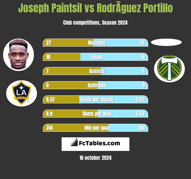 Joseph Paintsil vs RodrÃ­guez Portillo h2h player stats