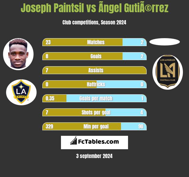 Joseph Paintsil vs Ãngel GutiÃ©rrez h2h player stats