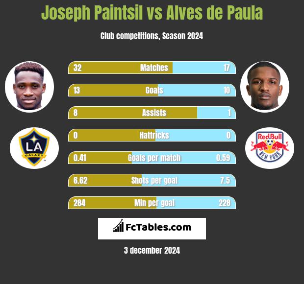 Joseph Paintsil vs Alves de Paula h2h player stats