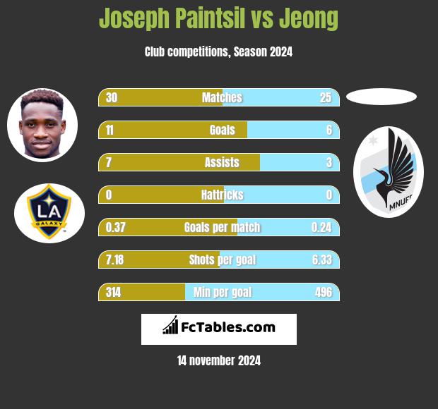 Joseph Paintsil vs Jeong h2h player stats