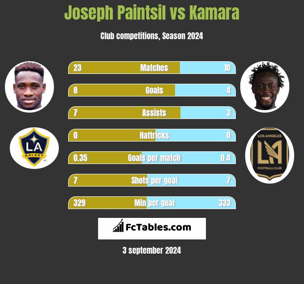 Joseph Paintsil vs Kamara h2h player stats