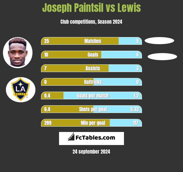 Joseph Paintsil vs Lewis h2h player stats