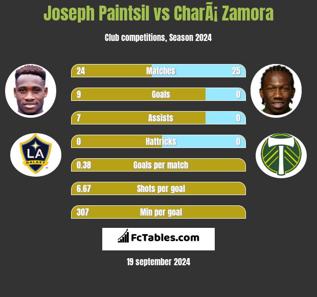 Joseph Paintsil vs CharÃ¡ Zamora h2h player stats