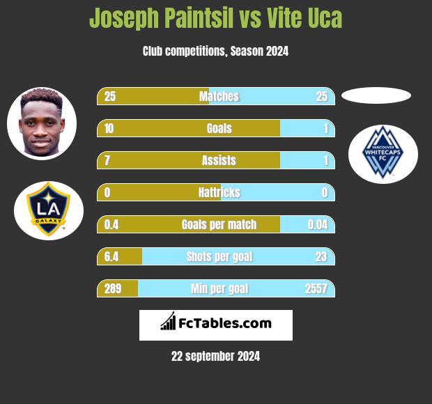 Joseph Paintsil vs Vite Uca h2h player stats