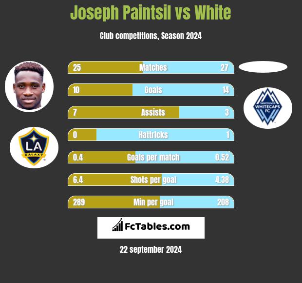 Joseph Paintsil vs White h2h player stats