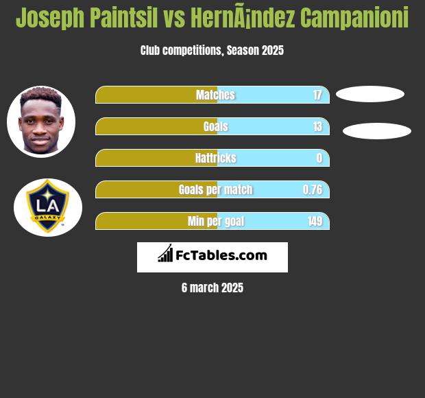 Joseph Paintsil vs HernÃ¡ndez Campanioni h2h player stats