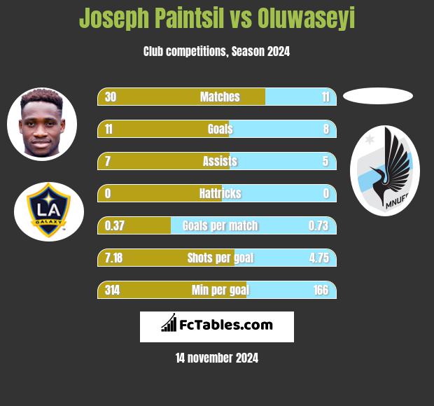 Joseph Paintsil vs Oluwaseyi h2h player stats