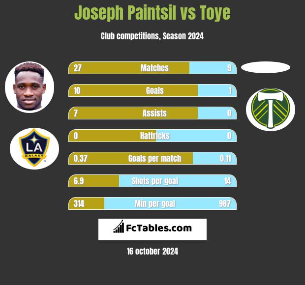 Joseph Paintsil vs Toye h2h player stats