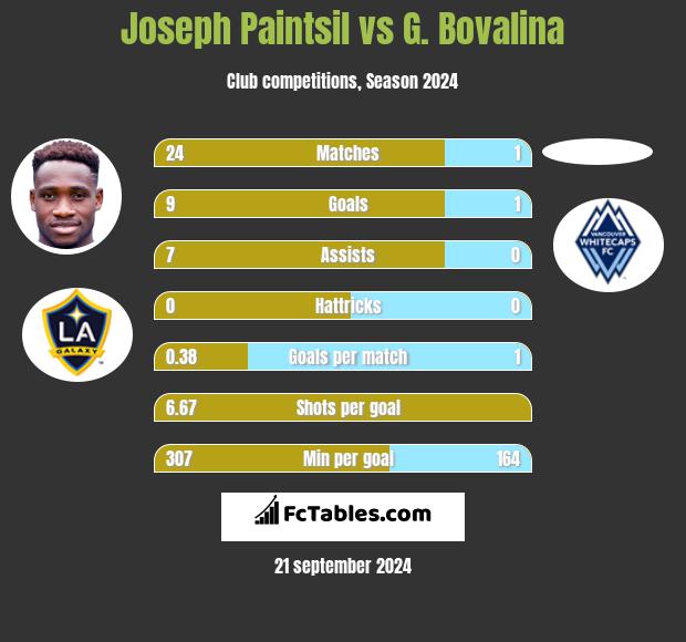 Joseph Paintsil vs G. Bovalina h2h player stats