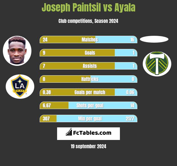 Joseph Paintsil vs Ayala h2h player stats