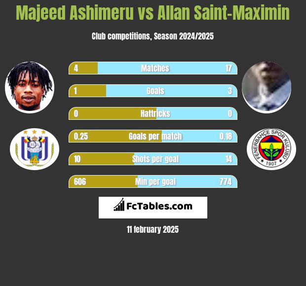 Majeed Ashimeru vs Allan Saint-Maximin h2h player stats