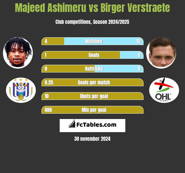 Majeed Ashimeru vs Birger Verstraete h2h player stats