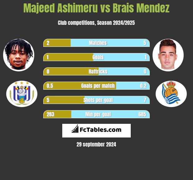 Majeed Ashimeru vs Brais Mendez h2h player stats