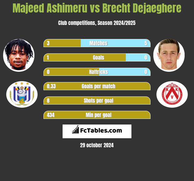 Majeed Ashimeru vs Brecht Dejaeghere h2h player stats