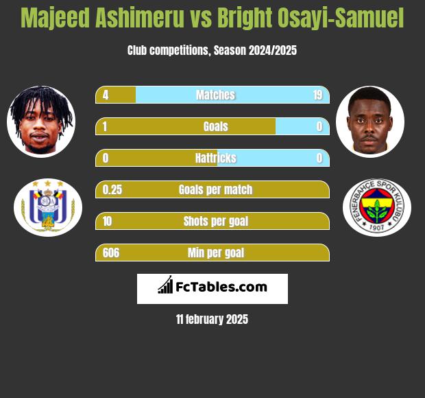 Majeed Ashimeru vs Bright Osayi-Samuel h2h player stats