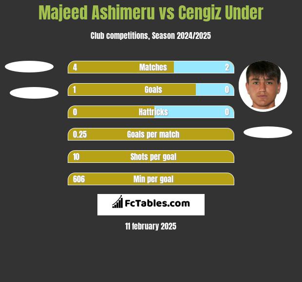 Majeed Ashimeru vs Cengiz Under h2h player stats