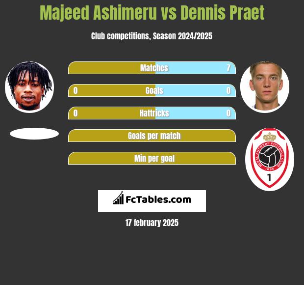 Majeed Ashimeru vs Dennis Praet h2h player stats