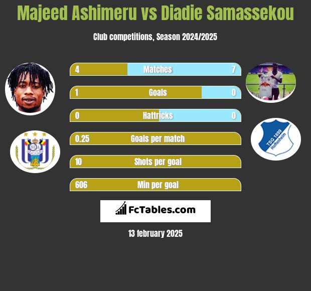 Majeed Ashimeru vs Diadie Samassekou h2h player stats