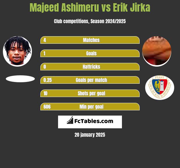 Majeed Ashimeru vs Erik Jirka h2h player stats