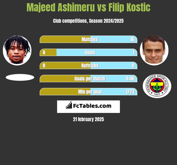 Majeed Ashimeru vs Filip Kostic h2h player stats